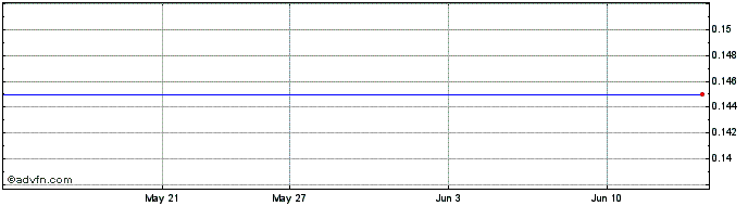 1 Month Danacore Industries Share Price Chart