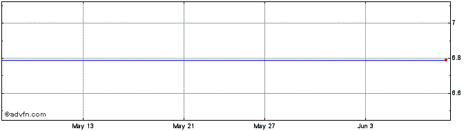 1 Month Xpel Technologies Share Price Chart