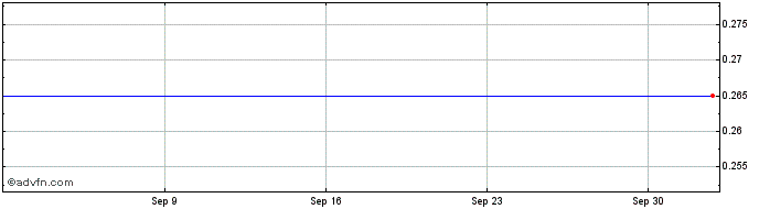 1 Month Neptune Digital Assets Share Price Chart