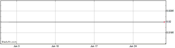 1 Month Denarius Metals  Price Chart