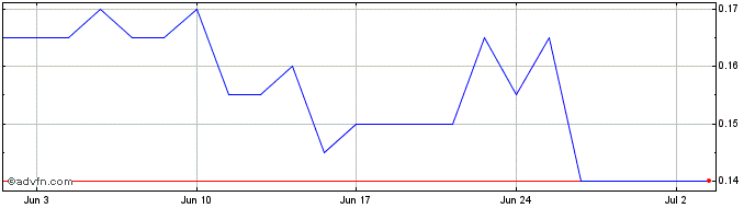 1 Month Dynasty Gold Share Price Chart