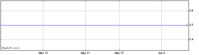1 Month Eloro Resources Share Price Chart