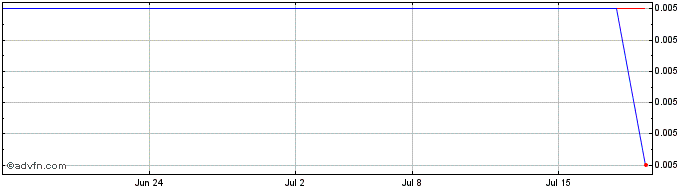 1 Month Giyani Metals  Price Chart