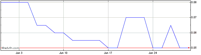 1 Month Encanto Potash Share Price Chart