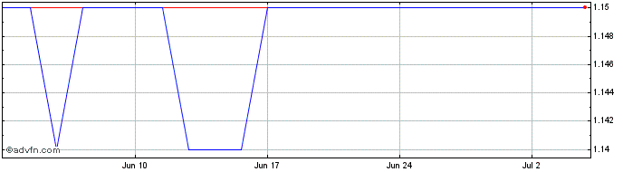 1 Month EQ Share Price Chart