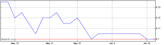 1 Month Hispania Resources Share Price Chart