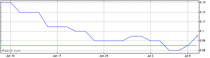 1 Month Evome Medical Technologies Share Price Chart