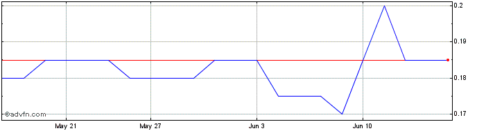 1 Month Earthworks Industries Share Price Chart