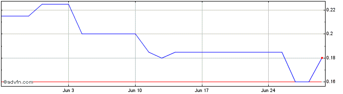 1 Month First Andes Silver Share Price Chart