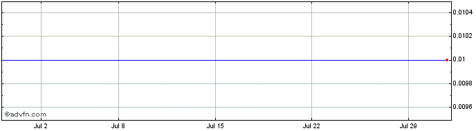 1 Month Firefox Gold  Price Chart