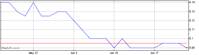 1 Month Flying Nickel Mining Share Price Chart
