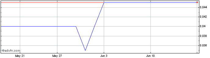 1 Month Fidelity Minerals Share Price Chart