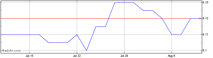 1 Month Fremont Gold Share Price Chart