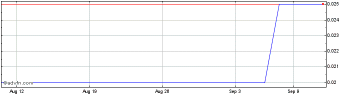 1 Month Green Arrow Resources Share Price Chart