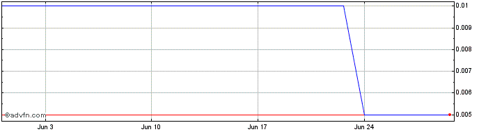 1 Month Graphene Manufacturing  Price Chart