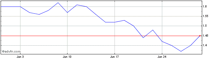 1 Month GreenPower Motor Share Price Chart