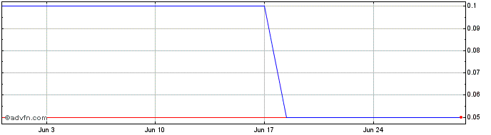 1 Month Grosvenor CPC I Share Price Chart