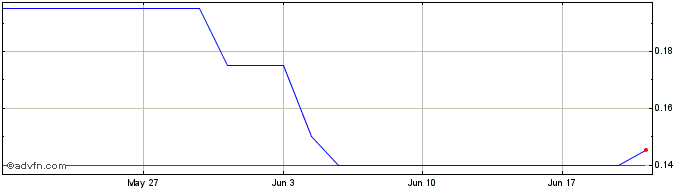 1 Month Devonian Health Share Price Chart