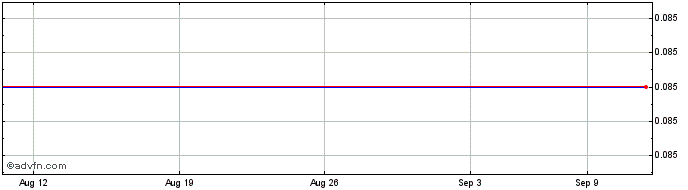 1 Month Galileo Exploration Share Price Chart