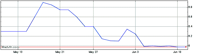 1 Month Highwood Asset Management Share Price Chart
