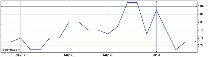 1 Month Horizon Copper Share Price Chart