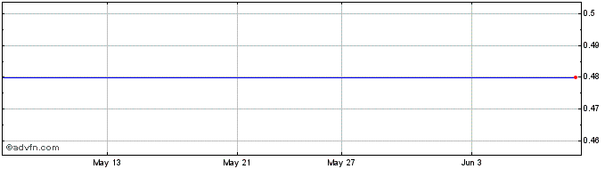 1 Month Hilo Mining Share Price Chart