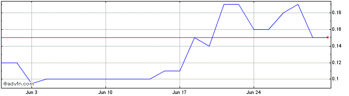 1 Month Horizon Petroleum Share Price Chart