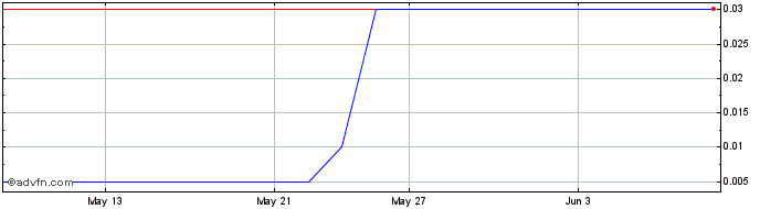 1 Month HFX Share Price Chart