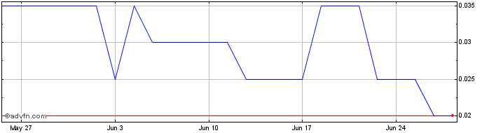 1 Month Icarus Capital Share Price Chart