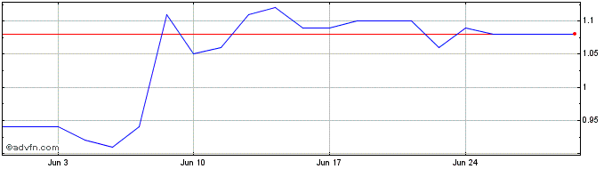 1 Month Imaflex Share Price Chart