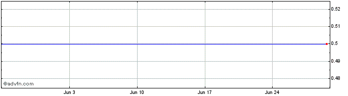 1 Month Ikkuma Resources Corp. Share Price Chart