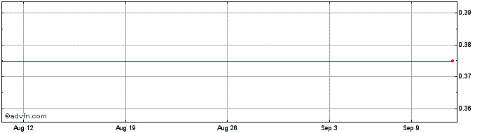 1 Month Israel Capital Canada Share Price Chart