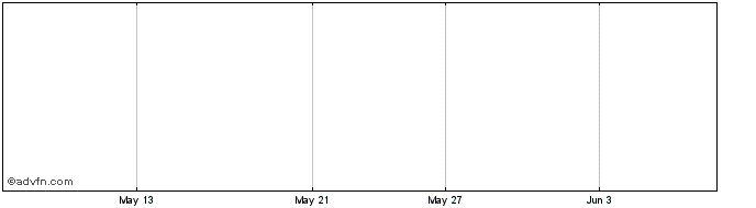 1 Month Intertainment Media Inc. Share Price Chart