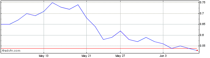 1 Month Intrepid Metals Share Price Chart