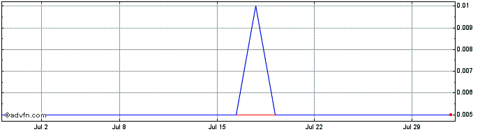 1 Month IEMR Resources Share Price Chart