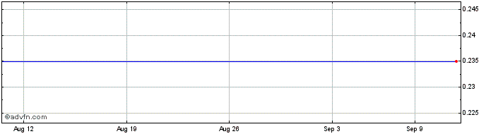 1 Month Ironwood Capital Share Price Chart