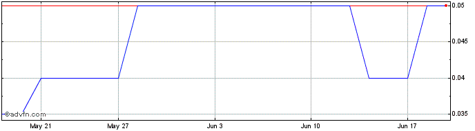 1 Month Jade Leader Share Price Chart