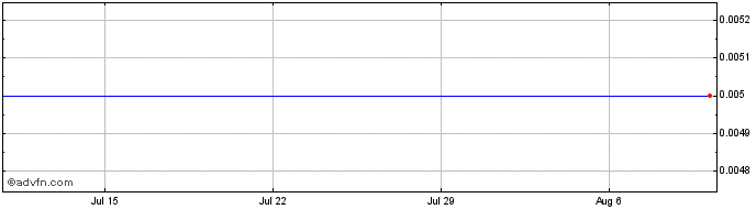 1 Month GreenSpace Brands Share Price Chart