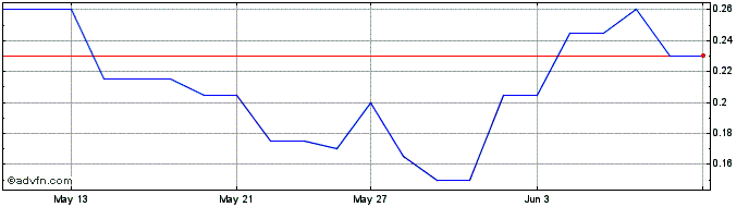1 Month KIDOZ Share Price Chart