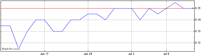 1 Month Kane Biotech Share Price Chart
