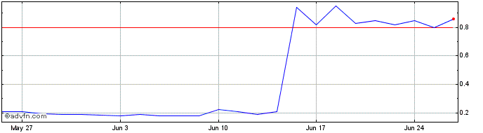 1 Month Koryx Copper Share Price Chart