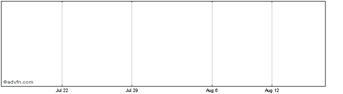 1 Month Kelman Technologies Share Price Chart