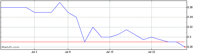 1 Month Libero Copper & Gold Share Price Chart
