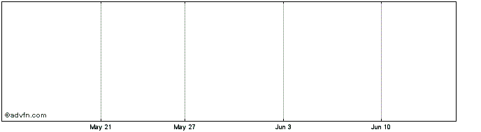1 Month Lifebank Corp. Share Price Chart