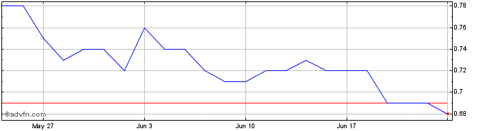 1 Month Cannara Biotech Share Price Chart