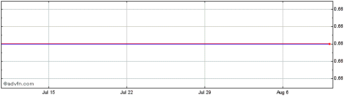 1 Month Lsc Lithium Corporation Share Price Chart