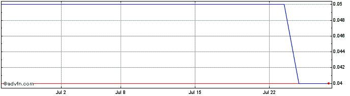 1 Month Mandala Capital Share Price Chart