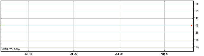 1 Month Medexus Pharmaceuticals  Price Chart