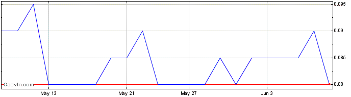 1 Month Medx Health Share Price Chart