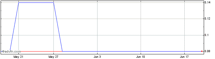 1 Month Mineral Hill Industries Share Price Chart